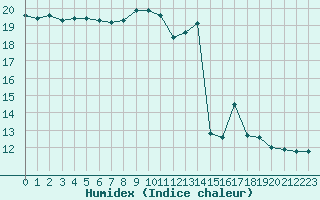 Courbe de l'humidex pour Gruissan (11)