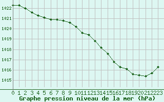 Courbe de la pression atmosphrique pour Saint-Brevin (44)