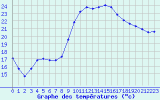 Courbe de tempratures pour Bagnres-de-Luchon (31)