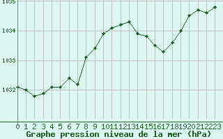 Courbe de la pression atmosphrique pour Lignerolles (03)