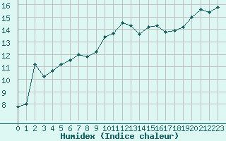 Courbe de l'humidex pour Le Havre - Octeville (76)