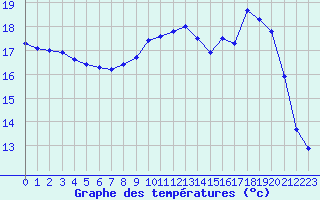 Courbe de tempratures pour Quimper (29)