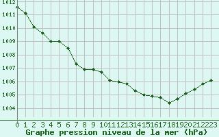 Courbe de la pression atmosphrique pour Villacoublay (78)