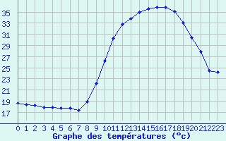 Courbe de tempratures pour Thoiras (30)