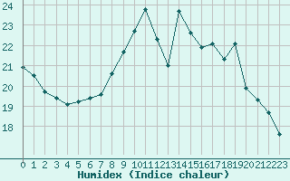 Courbe de l'humidex pour Ajaccio - Campo dell'Oro (2A)