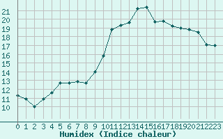 Courbe de l'humidex pour Thoiras (30)