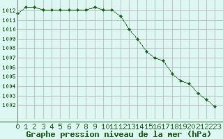 Courbe de la pression atmosphrique pour Boulaide (Lux)