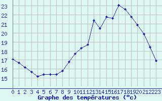 Courbe de tempratures pour Sgur-le-Chteau (19)