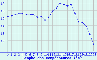 Courbe de tempratures pour Lamballe (22)