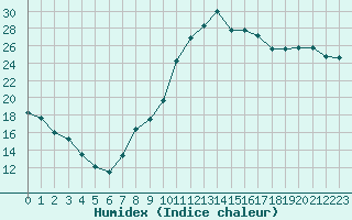 Courbe de l'humidex pour Izegem (Be)