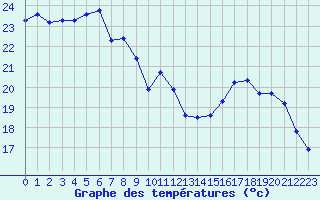 Courbe de tempratures pour Plussin (42)
