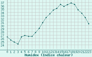 Courbe de l'humidex pour Rochegude (26)