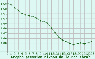 Courbe de la pression atmosphrique pour Cap Bar (66)