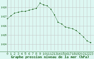 Courbe de la pression atmosphrique pour Landivisiau (29)