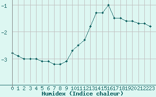 Courbe de l'humidex pour Metz-Nancy-Lorraine (57)