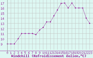 Courbe du refroidissement olien pour Boulaide (Lux)