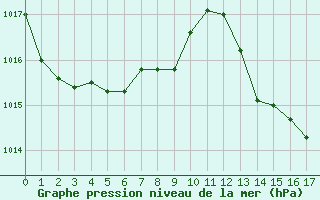 Courbe de la pression atmosphrique pour Bonnecombe - Les Salces (48)