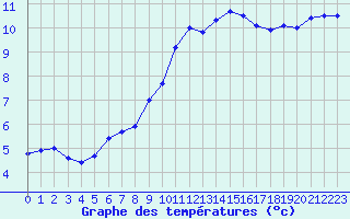 Courbe de tempratures pour Chteauroux (36)