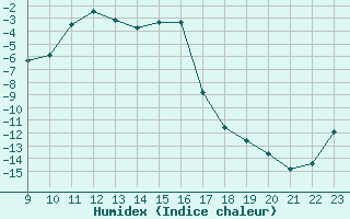 Courbe de l'humidex pour Lans-en-Vercors (38)