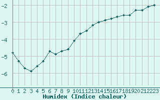 Courbe de l'humidex pour Bulson (08)