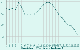 Courbe de l'humidex pour Cernay-la-Ville (78)