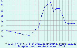 Courbe de tempratures pour Engins (38)