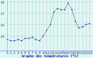 Courbe de tempratures pour Millau - Soulobres (12)