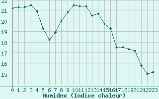 Courbe de l'humidex pour Lannion (22)