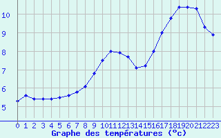 Courbe de tempratures pour Creil (60)