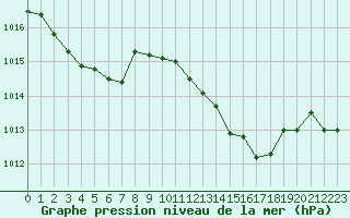 Courbe de la pression atmosphrique pour Ploeren (56)