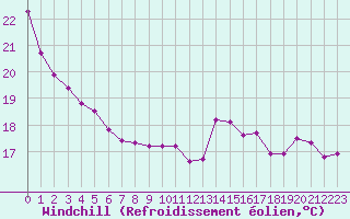 Courbe du refroidissement olien pour Guret (23)