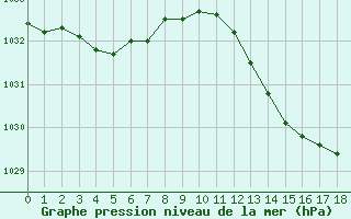 Courbe de la pression atmosphrique pour Saint-Clment-de-Rivire (34)