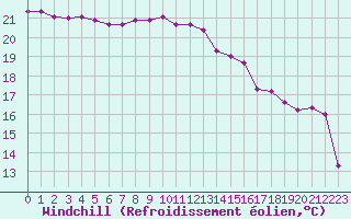 Courbe du refroidissement olien pour La Rochelle - Le Bout Blanc (17)