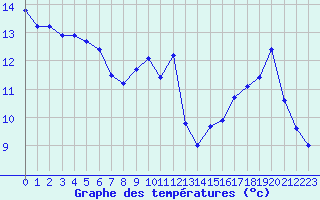 Courbe de tempratures pour Sallles d