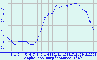 Courbe de tempratures pour Brest (29)