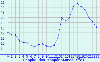 Courbe de tempratures pour Ruffiac (47)