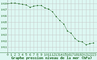 Courbe de la pression atmosphrique pour Saclas (91)