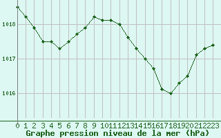 Courbe de la pression atmosphrique pour Grasque (13)