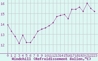 Courbe du refroidissement olien pour Auxerre (89)