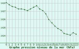 Courbe de la pression atmosphrique pour Grandfresnoy (60)