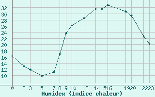 Courbe de l'humidex pour Recoules de Fumas (48)