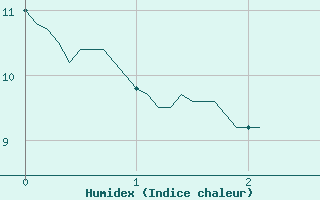 Courbe de l'humidex pour Caunes-Minervois (11)