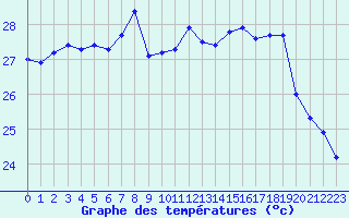 Courbe de tempratures pour Ile Rousse (2B)