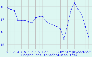 Courbe de tempratures pour Melun (77)