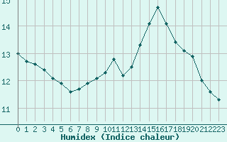 Courbe de l'humidex pour Gros-Rderching (57)