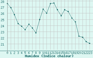 Courbe de l'humidex pour Trappes (78)