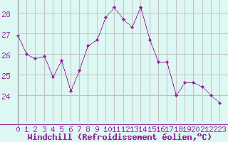 Courbe du refroidissement olien pour Marignane (13)