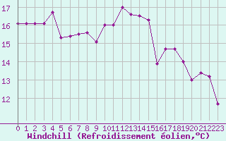 Courbe du refroidissement olien pour Pointe de Chassiron (17)