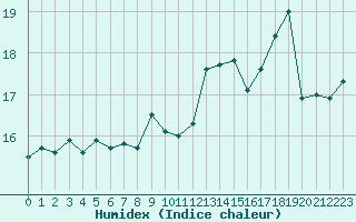 Courbe de l'humidex pour Dinard (35)