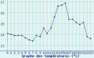 Courbe de tempratures pour Herbault (41)